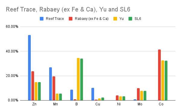 Reef Trace, Rabaey (ex Fe & Ca), Yu and SL6